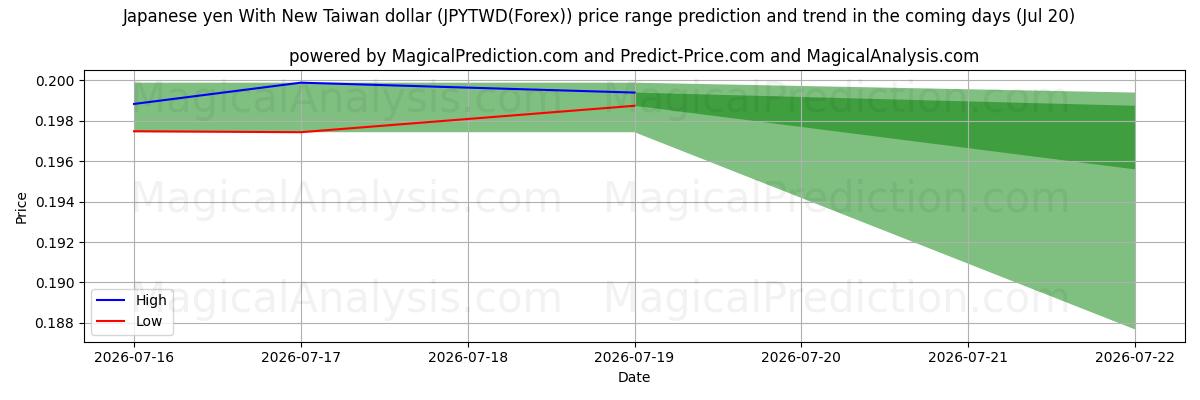 High and low price prediction by AI for Japansk yen med ny Taiwan dollar (JPYTWD(Forex)) (20 Jul)