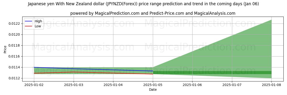 High and low price prediction by AI for Japansk yen med nyzeeländsk dollar (JPYNZD(Forex)) (06 Jan)