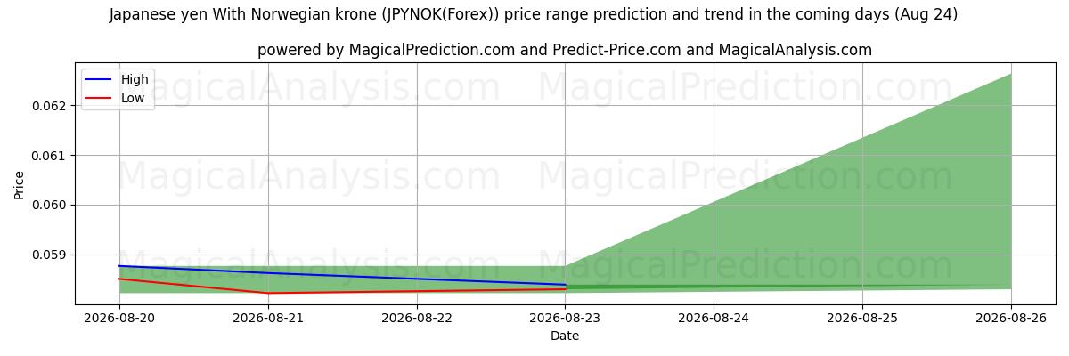 High and low price prediction by AI for Yen giapponese Con corona norvegese (JPYNOK(Forex)) (24 Aug)