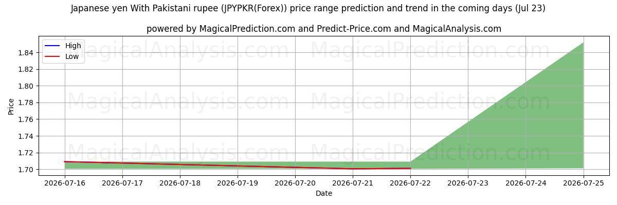 High and low price prediction by AI for الين الياباني مع الروبية الباكستانية (JPYPKR(Forex)) (23 Jul)