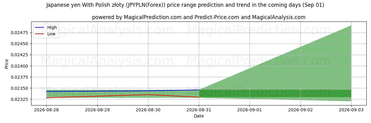 High and low price prediction by AI for 일본 엔(폴란드 즈워티 포함) (JPYPLN(Forex)) (28 Aug)