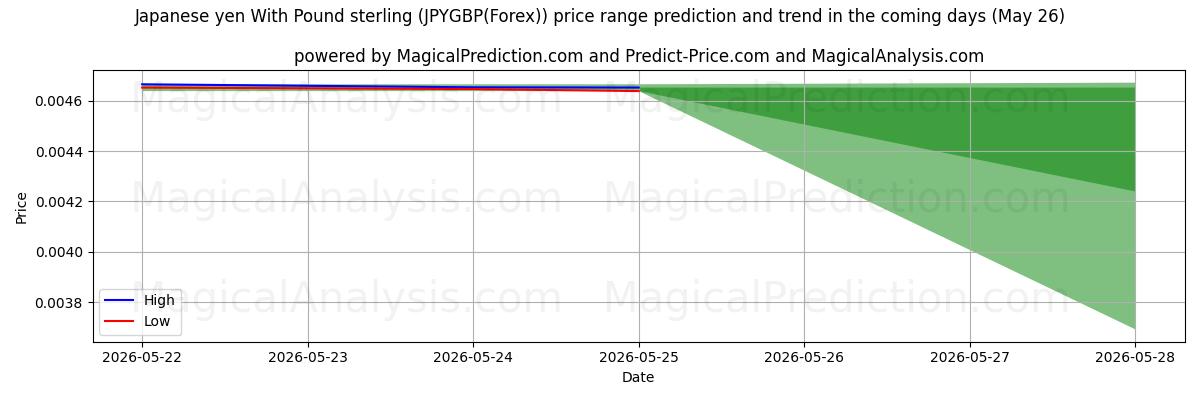 High and low price prediction by AI for Yen giapponese con la sterlina (JPYGBP(Forex)) (26 May)
