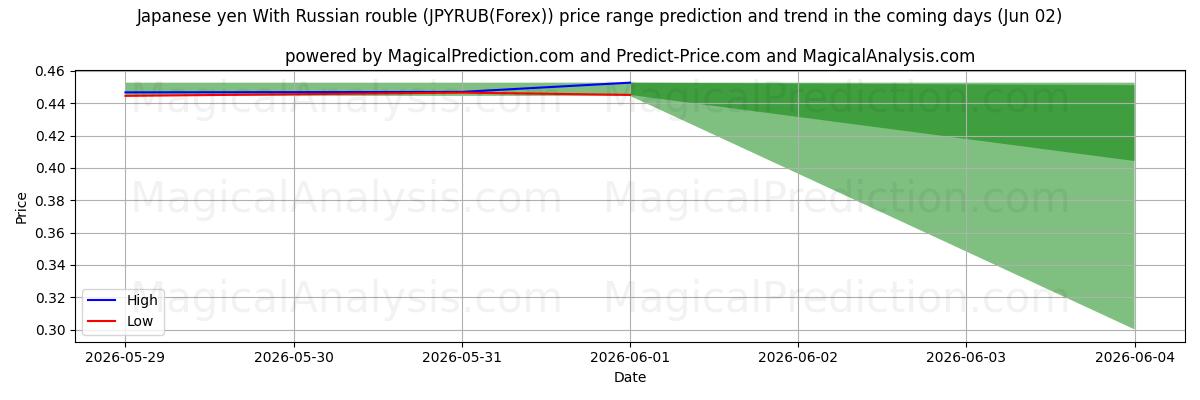 High and low price prediction by AI for Japansk yen med russisk rubel (JPYRUB(Forex)) (02 Jun)