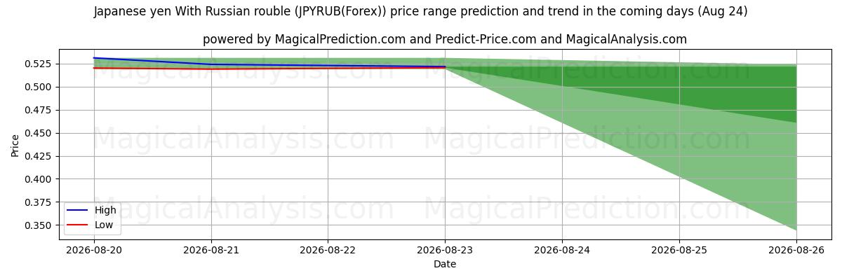 High and low price prediction by AI for Yen japonais Avec rouble russe (JPYRUB(Forex)) (24 Aug)