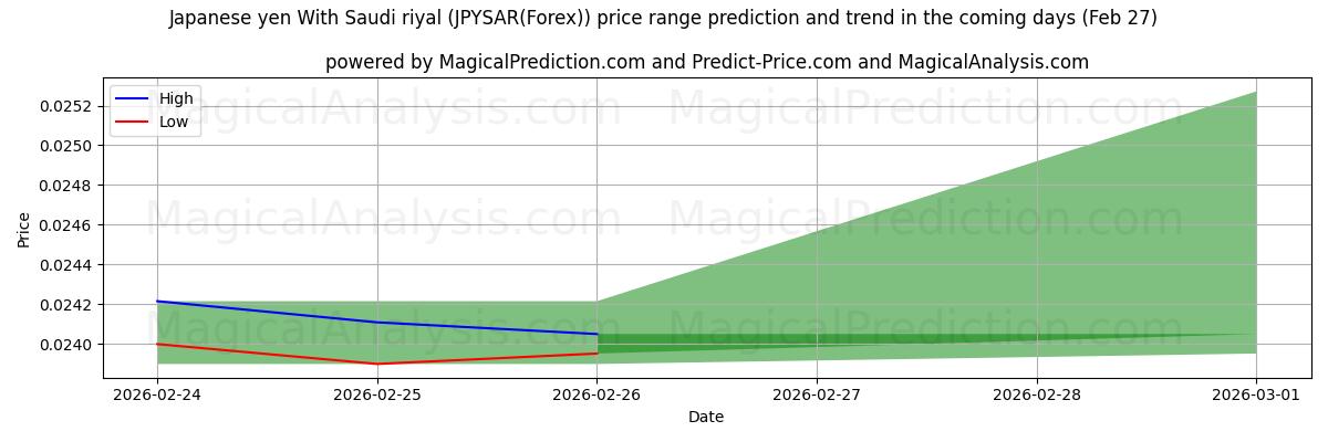 High and low price prediction by AI for Japansk yen med saudisk riyal (JPYSAR(Forex)) (27 Feb)