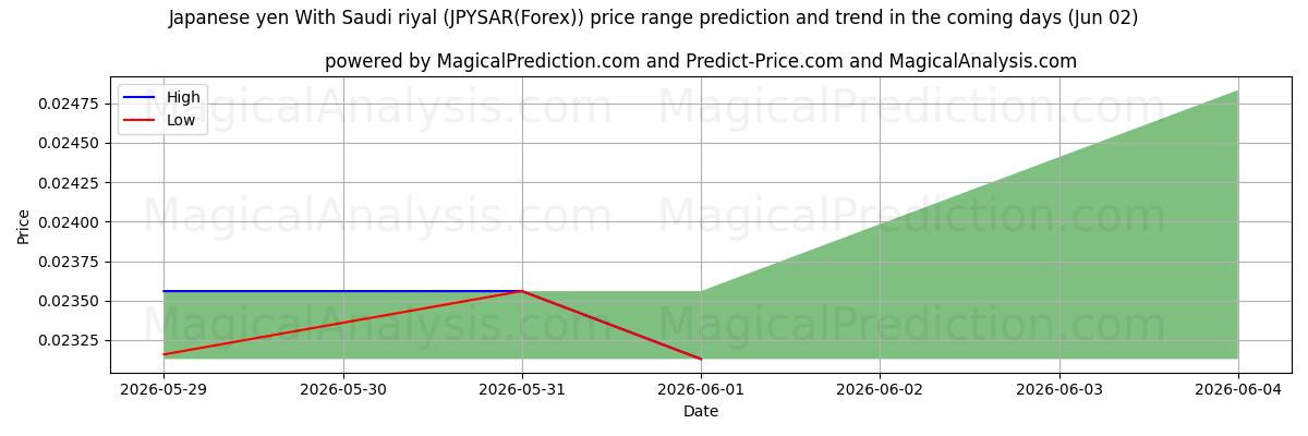 High and low price prediction by AI for Japanese yen With Saudi riyal (JPYSAR(Forex)) (02 Jun)