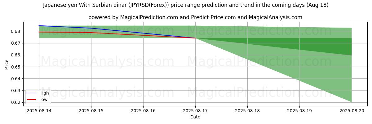 High and low price prediction by AI for ین ژاپن با دینار صربستان (JPYRSD(Forex)) (18 Aug)
