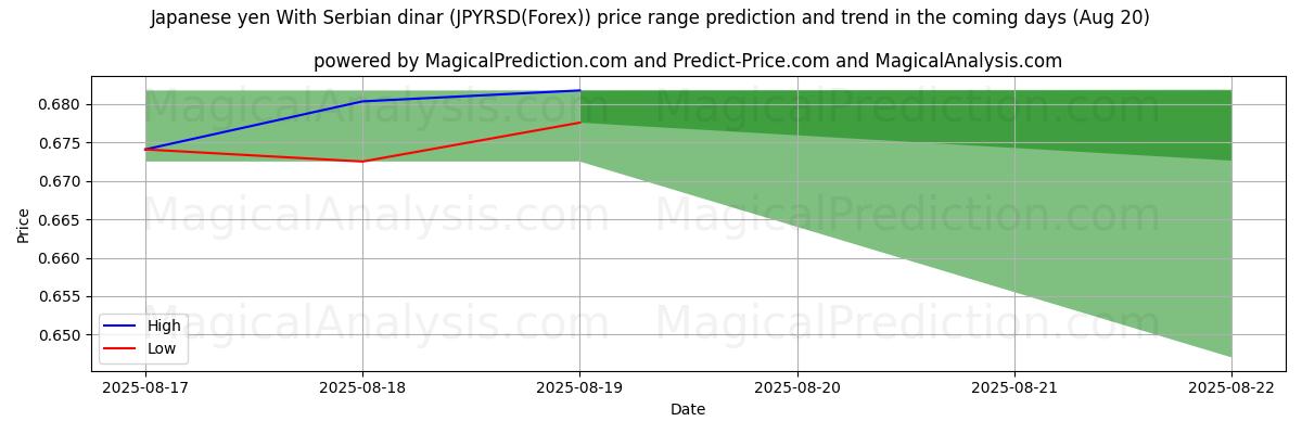 High and low price prediction by AI for Japon Yeni Sırp Dinarı ile (JPYRSD(Forex)) (19 Aug)