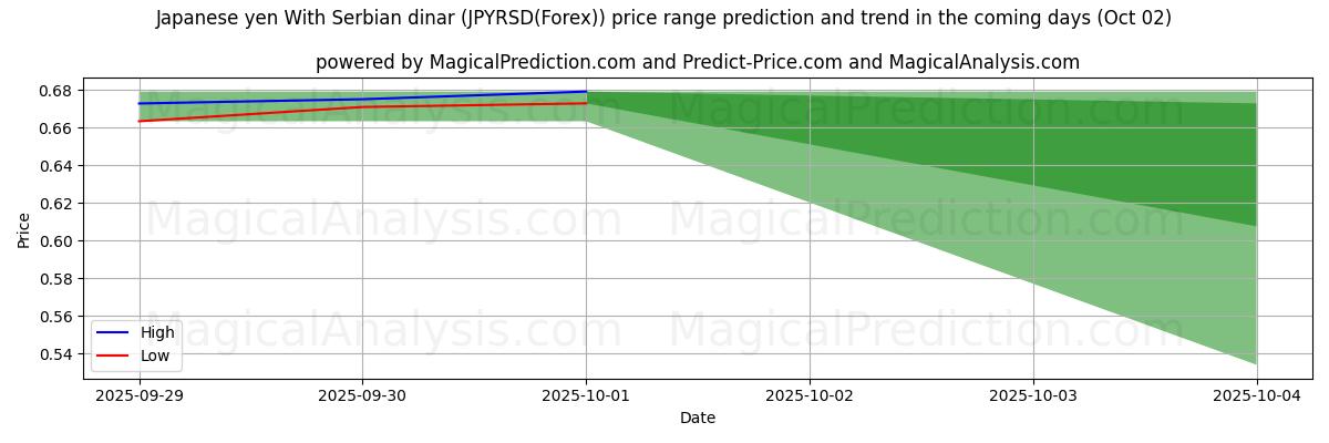 High and low price prediction by AI for 日本円 セルビアディナールと (JPYRSD(Forex)) (02 Oct)