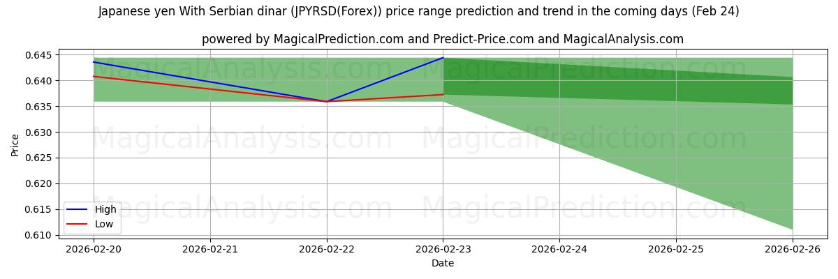 High and low price prediction by AI for Japansk yen med serbisk dinar (JPYRSD(Forex)) (24 Feb)