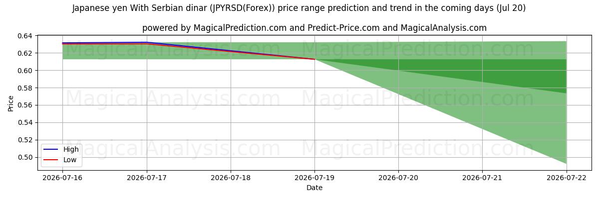 High and low price prediction by AI for Японская иена К сербскому динару (JPYRSD(Forex)) (20 Jul)