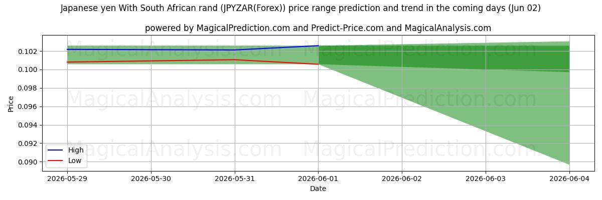 High and low price prediction by AI for Japanske yen med sydafrikanske rand (JPYZAR(Forex)) (02 Jun)