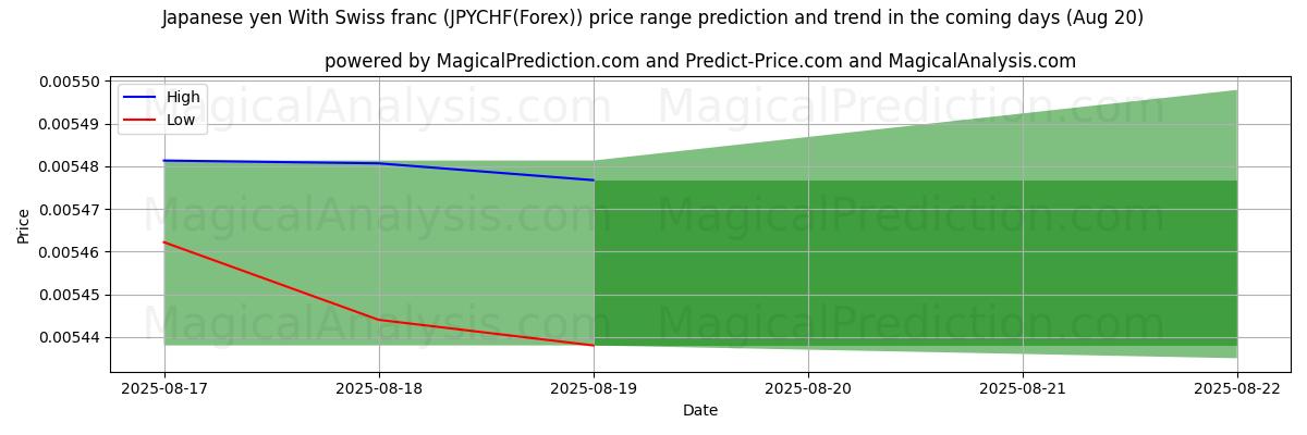 High and low price prediction by AI for Japanischer Yen mit Schweizer Franken (JPYCHF(Forex)) (19 Aug)