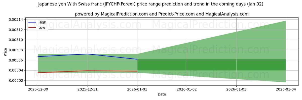 High and low price prediction by AI for Японская иена и швейцарский франк (JPYCHF(Forex)) (02 Jan)