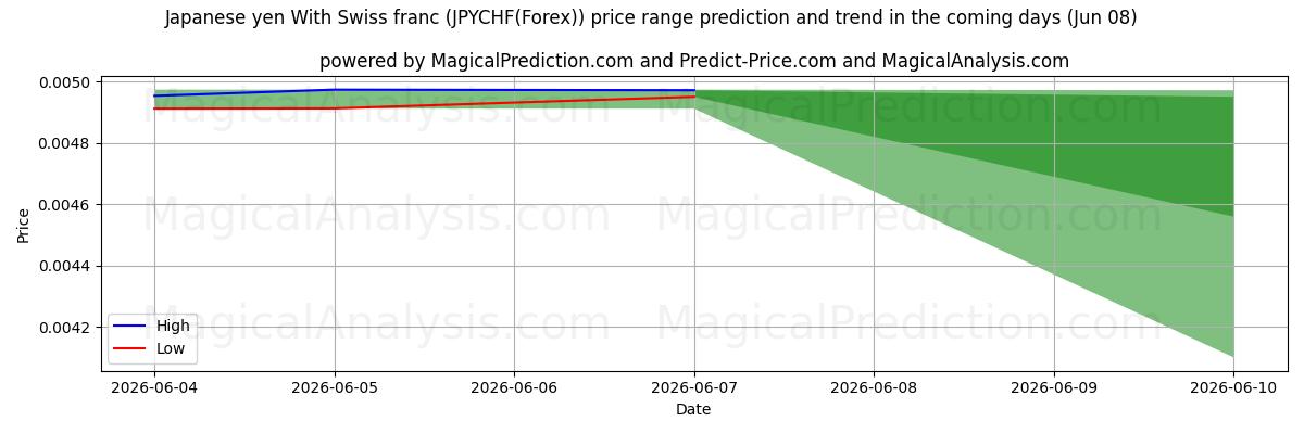 High and low price prediction by AI for जापानी येन स्विस फ़्रैंक के साथ (JPYCHF(Forex)) (08 Jun)