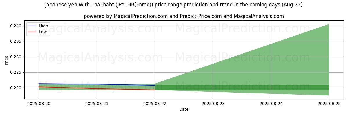 Japanska yen med thailändska baht (JPYTHB(Forex)) için AI ile Yüksek ve Düşük Fiyat Tahmini (18 Aug) High and low price prediction by AI for Japanska yen med thailändska baht (JPYTHB(Forex)) (18 Aug)