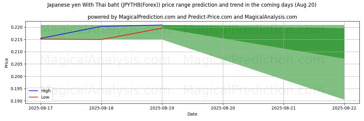 High and low price prediction by AI for Japanske yen med thailandske baht (JPYTHB(Forex)) (19 Aug)