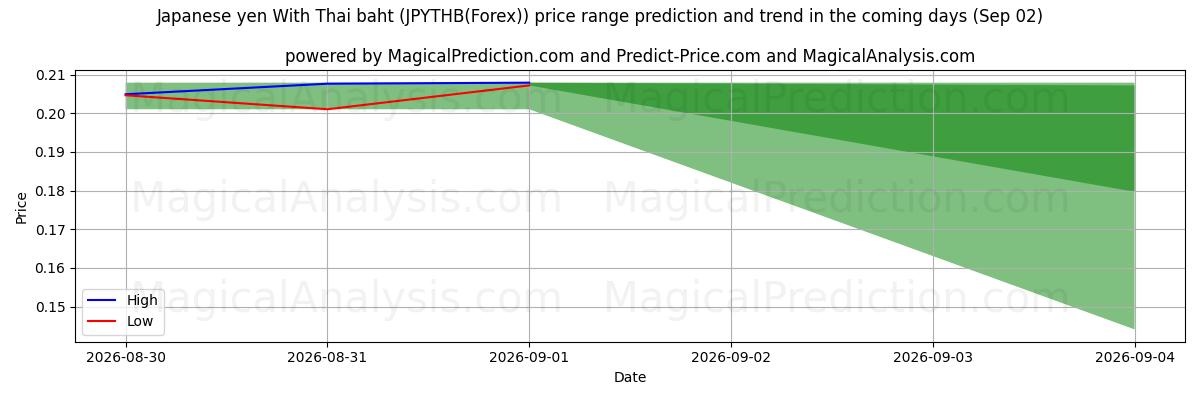 High and low price prediction by AI for 日元 与 泰铢 (JPYTHB(Forex)) (02 Sep)