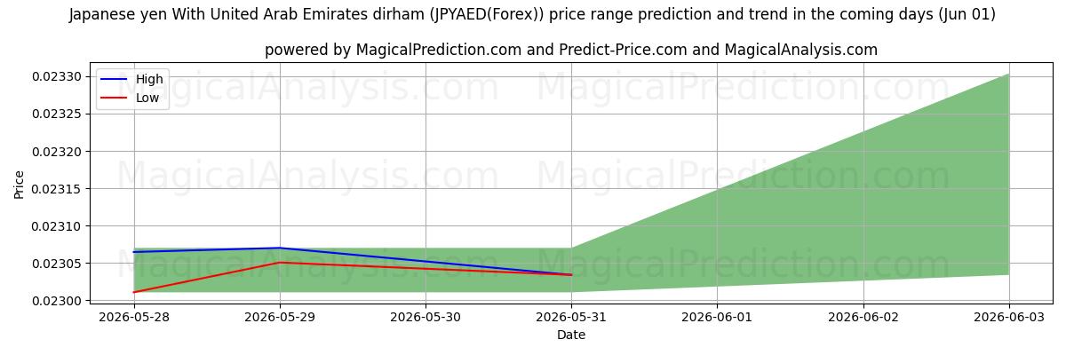 High and low price prediction by AI for Yen japonais Avec dirham des Émirats arabes unis (JPYAED(Forex)) (01 Jun)
