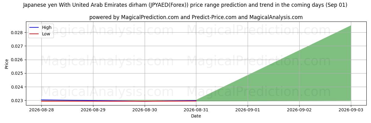 High and low price prediction by AI for Yen japonais Avec dirham des Émirats arabes unis (JPYAED(Forex)) (01 Sep)