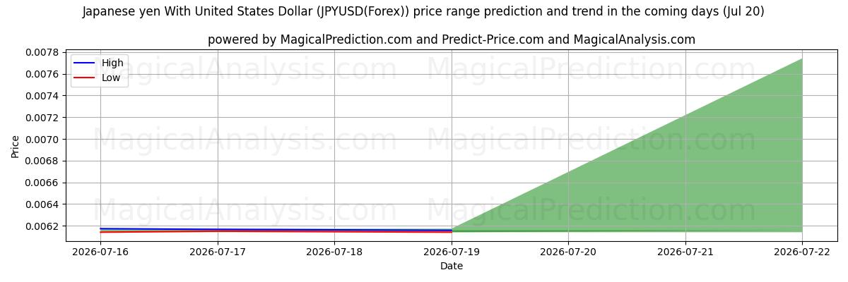 High and low price prediction by AI for Yen giapponese con il dollaro degli Stati Uniti (JPYUSD(Forex)) (20 Jul)