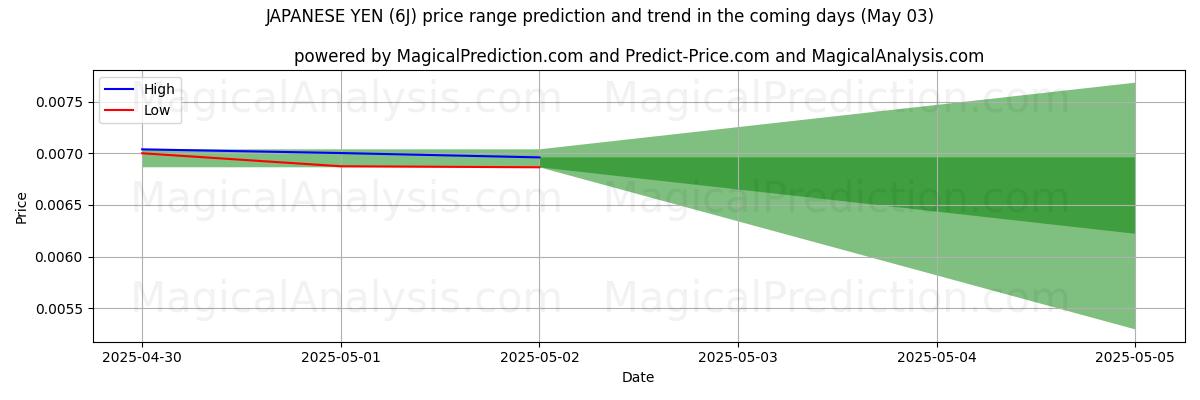 일본엔 (6J)에 대한 AI의 가격 고저 예측 (03 May) High and low price prediction by AI for 일본엔 (6J) (03 May)