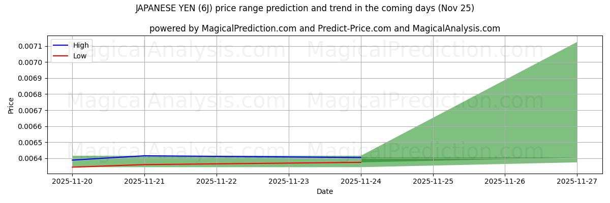 High and low price prediction by AI for JAPANESE YEN (6J) (25 Nov)