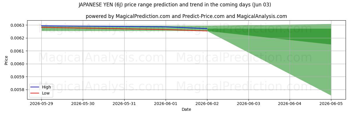 High and low price prediction by AI for JAPANSKE YEN (6J) (03 Jun)
