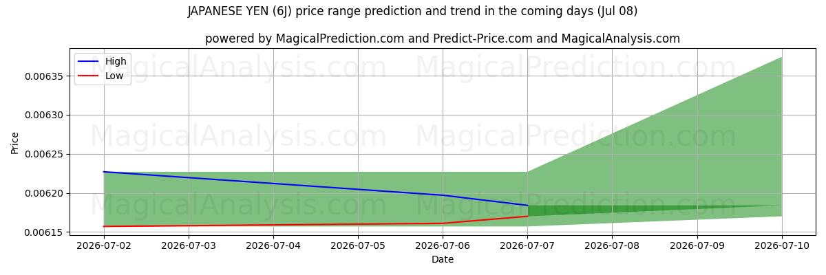 High and low price prediction by AI for JAPANESE YEN (6J) (08 Jul)