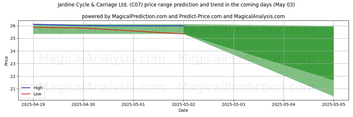 Jardine Cycle & Carriage Ltd. (C07)에 대한 AI의 가격 고저 예측 (03 May) High and low price prediction by AI for Jardine Cycle & Carriage Ltd. (C07) (03 May)