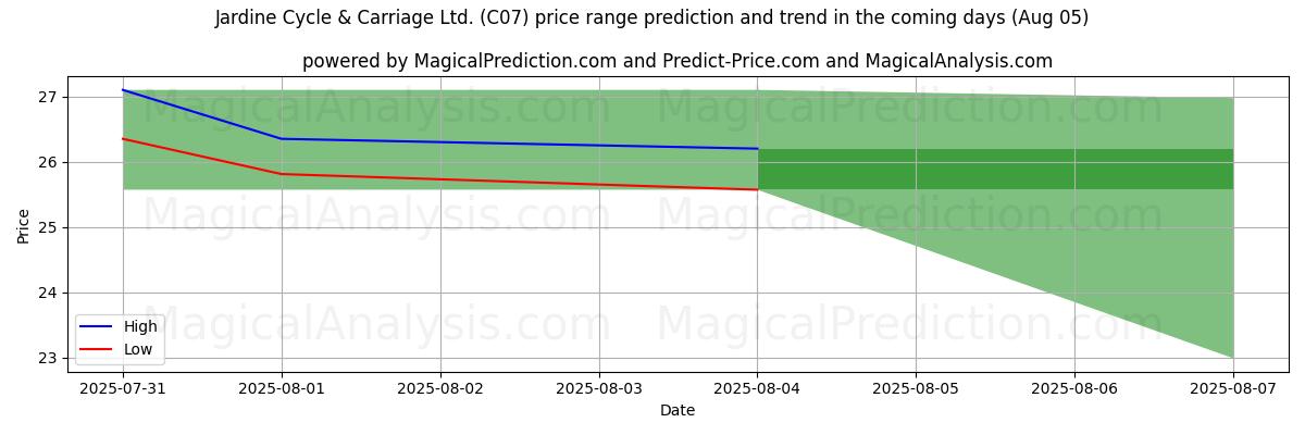 High and low price prediction by AI for Jardine Cycle & Carriage Ltd. (C07) (05 Aug)
