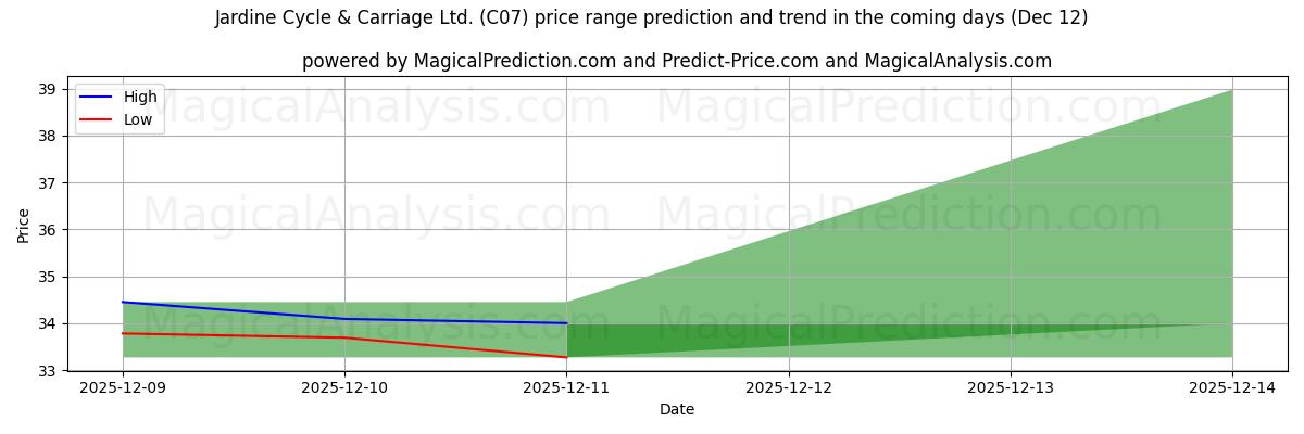 High and low price prediction by AI for Jardine Cycle & Carriage Ltd. (C07) (12 Dec)