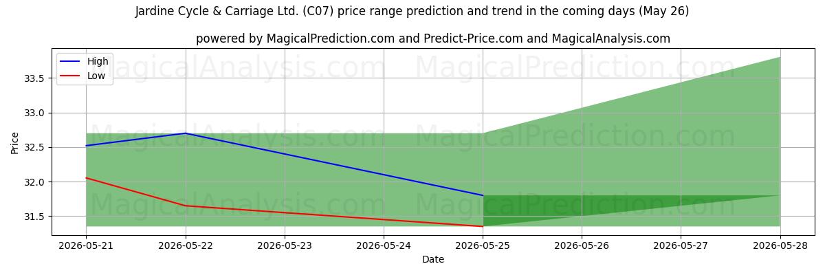 High and low price prediction by AI for Jardine Cycle & Carriage Ltd. (C07) (26 May)