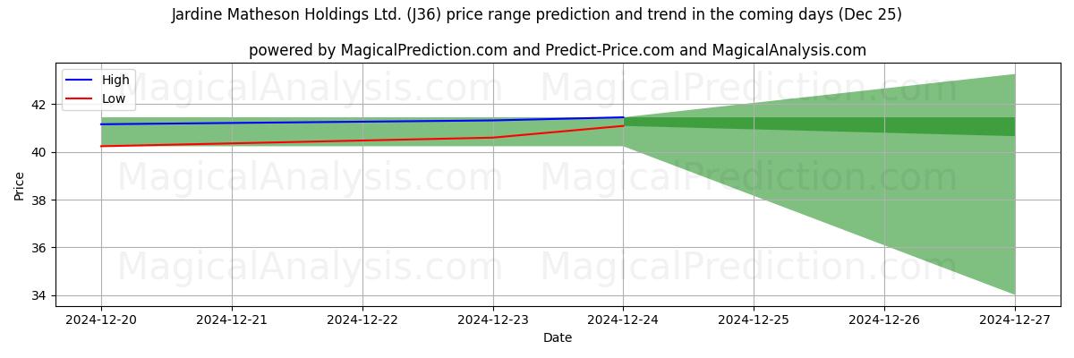 High and low price prediction by AI for Jardine Matheson Holdings Ltd. (J36) (25 Dec)