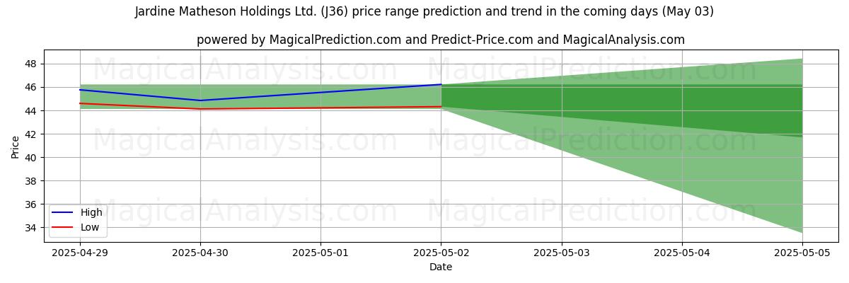 Jardine Matheson Holdings Ltd. (J36)에 대한 AI의 가격 고저 예측 (03 May) High and low price prediction by AI for Jardine Matheson Holdings Ltd. (J36) (03 May)