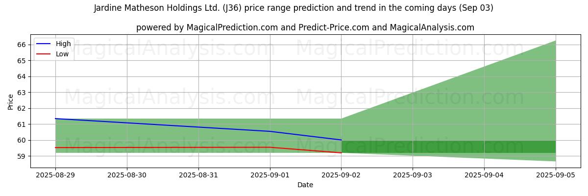 High and low price prediction by AI for Jardine Matheson Holdings Ltd. (J36) (29 Aug)