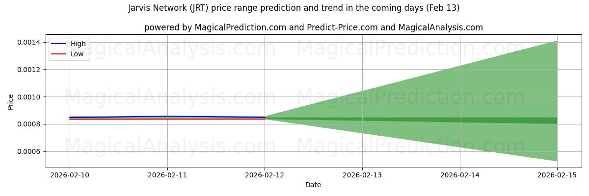 High and low price prediction by AI for Jarvis Network (JRT) (13 Feb)