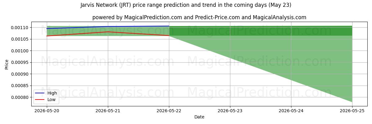 High and low price prediction by AI for Джарвис Сеть (JRT) (23 May)