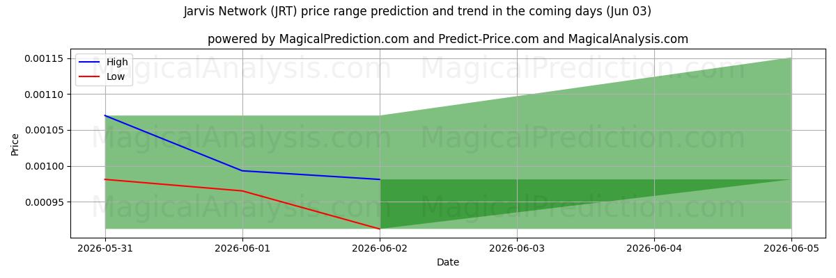 High and low price prediction by AI for Jarvis Network (JRT) (03 Jun)