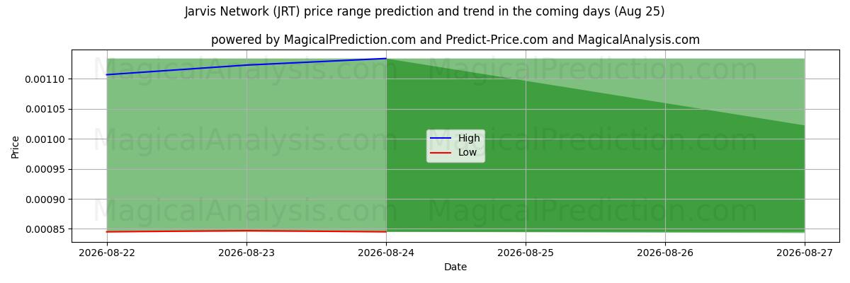 High and low price prediction by AI for Джарвис Сеть (JRT) (25 Aug)