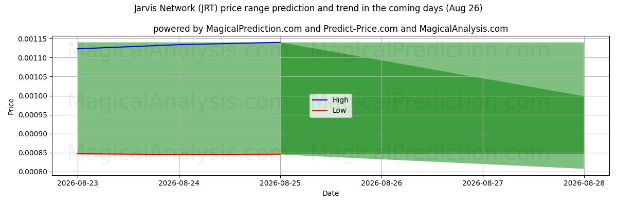 High and low price prediction by AI for Jarvis-Netzwerk (JRT) (26 Aug)