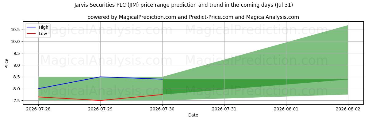 High and low price prediction by AI for Jarvis Securities PLC (JIM) (31 Jul)