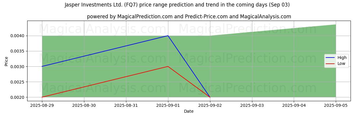 High and low price prediction by AI for Jasper Investments Ltd. (FQ7) (03 Sep)