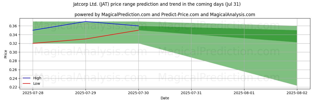 High and low price prediction by AI for Jatcorp Ltd. (JAT) (31 Jul)