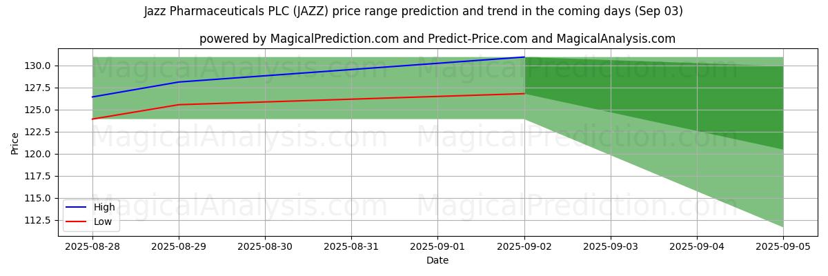 High and low price prediction by AI for Jazz Pharmaceuticals PLC (JAZZ) (03 Sep)