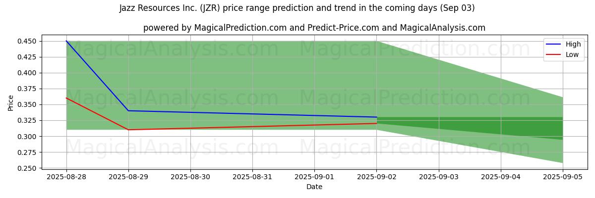 AI Tarafından Jazz Resources Inc. (JZR) İçin Yüksek ve Düşük Fiyat Tahmini (03 Sep) High and low price prediction by AI for Jazz Resources Inc. (JZR) (03 Sep)