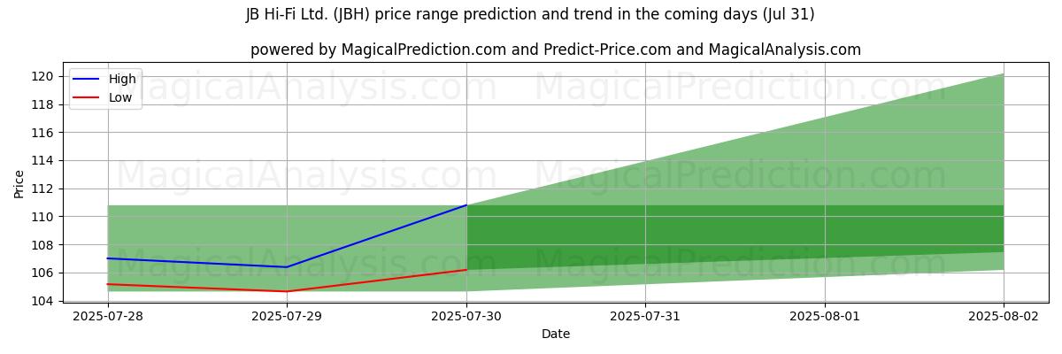 High and low price prediction by AI for JB Hi-Fi Ltd. (JBH) (31 Jul)