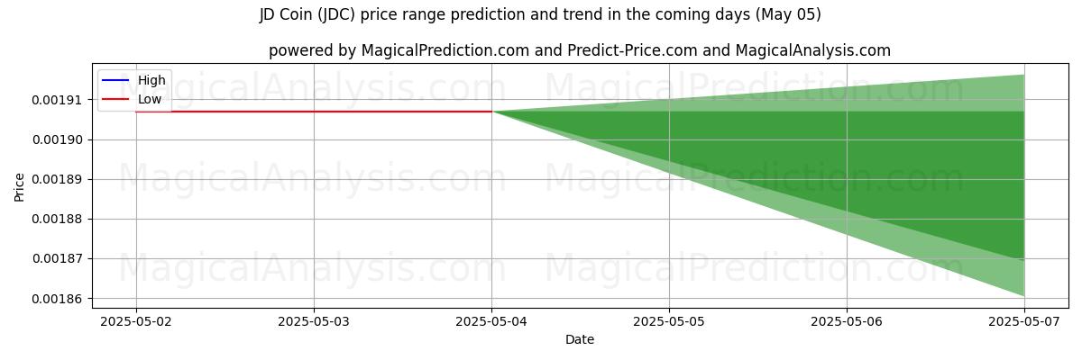 High and low price prediction by AI for JD Coin (JDC) (05 May)