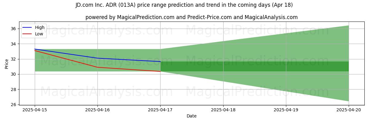 High and low price prediction by AI for JD.com Inc. ADR (013A) (18 Apr)