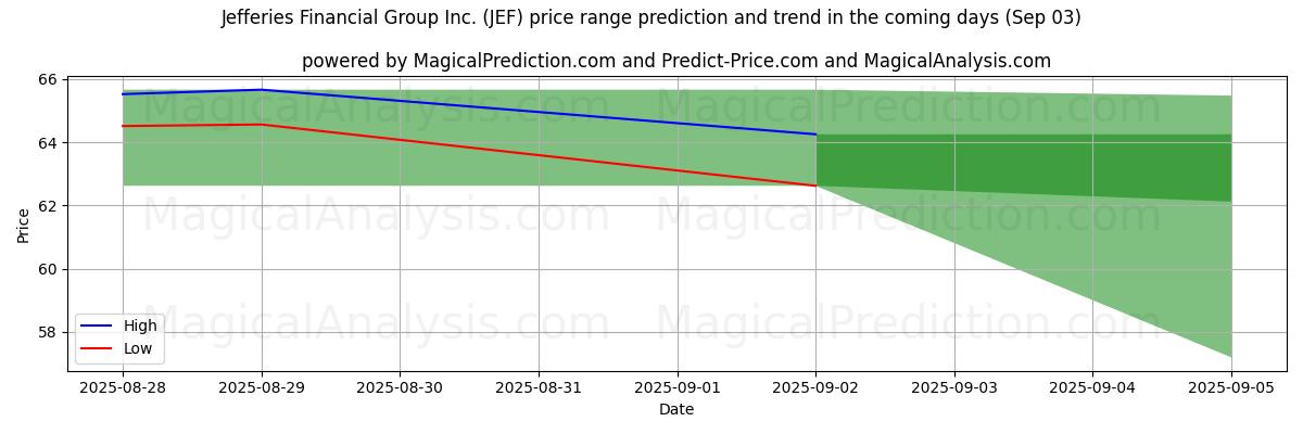 Tekoälyn ennusteet korkeimmista ja matalimmista hinnoista Jefferies Financial Group Inc. (JEF) (03 Sep) High and low price prediction by AI for Jefferies Financial Group Inc. (JEF) (03 Sep)